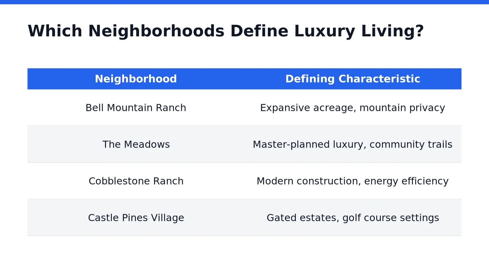 Which Neighborhoods Define Luxury Living in Castle Rock