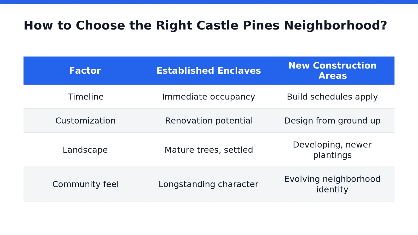 How to Choose the Right Castle Pines Neighborhood