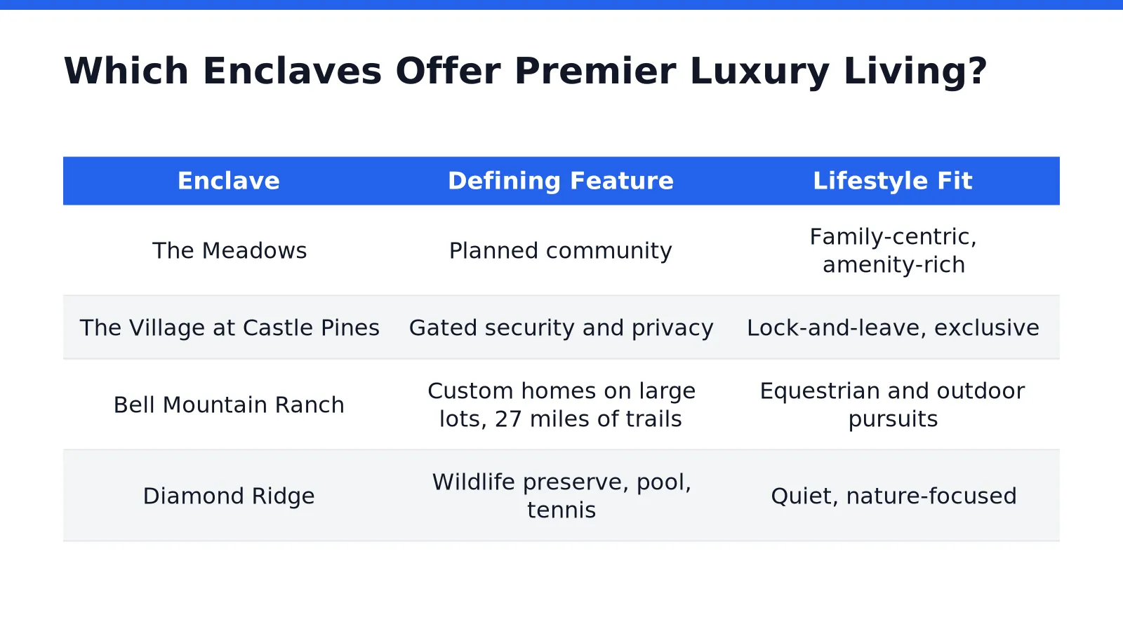 Which Enclaves Offer Premier Luxury Living in Castle Rock